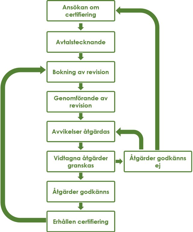 flodersschema_plantbased_cert Flödesschema certifiering